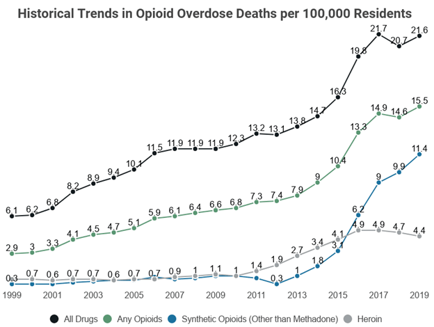 graph with historical trends in opioid overdose deaths per 100,000 residents