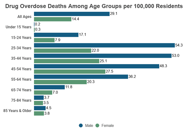 drug-overdose-deaths-among-age-groups-per-100-000-residents